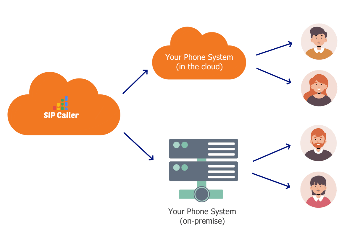 L’SIP Caller se connecte à votre propre système téléphonique