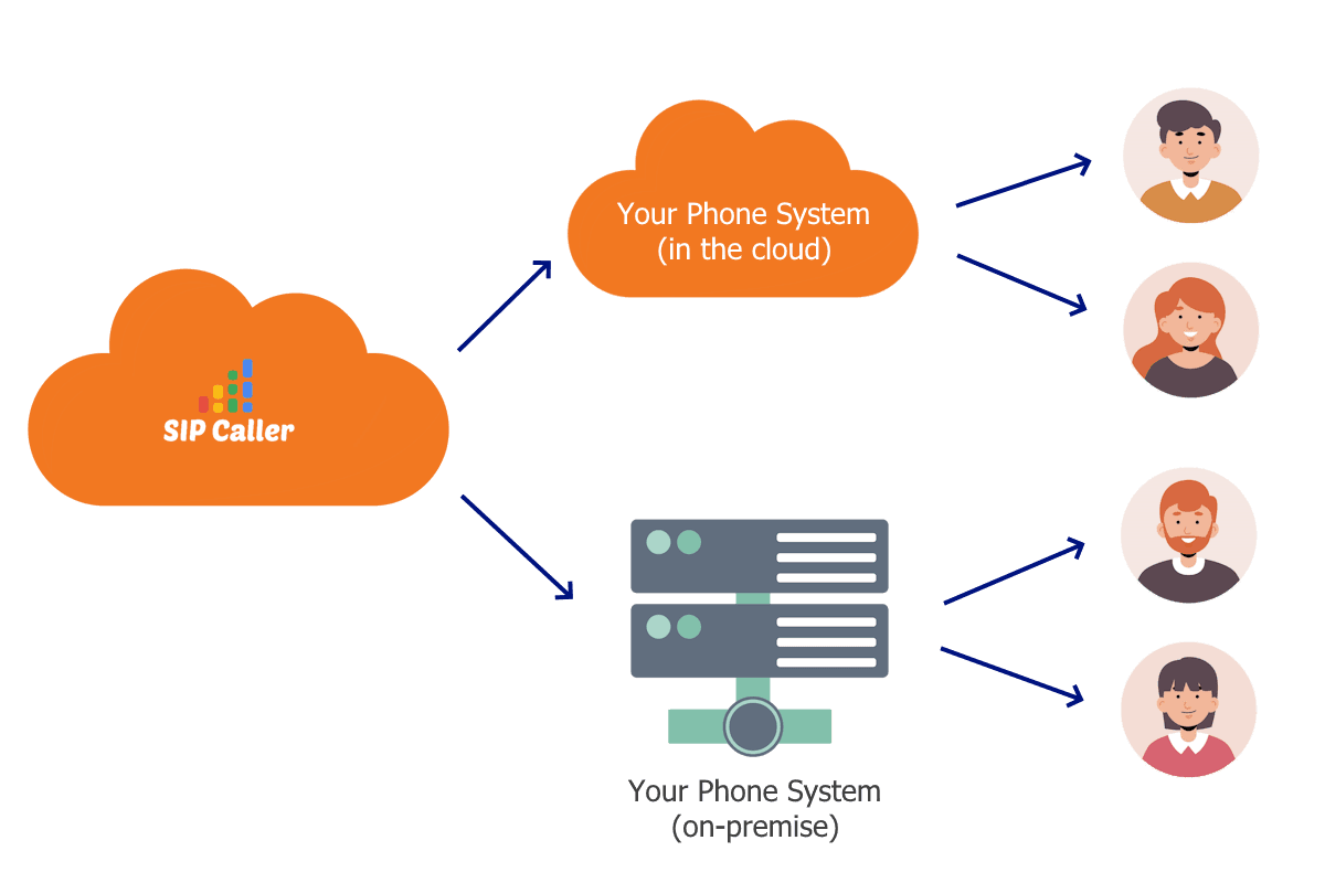 SIP Caller connects to your own Phone System