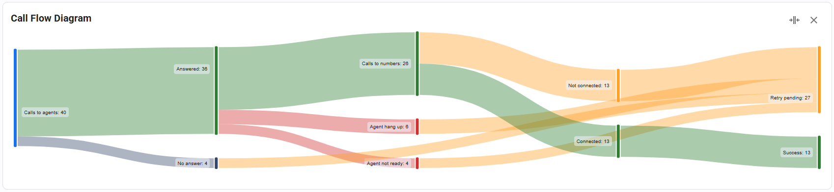 Progressive Dialer Report