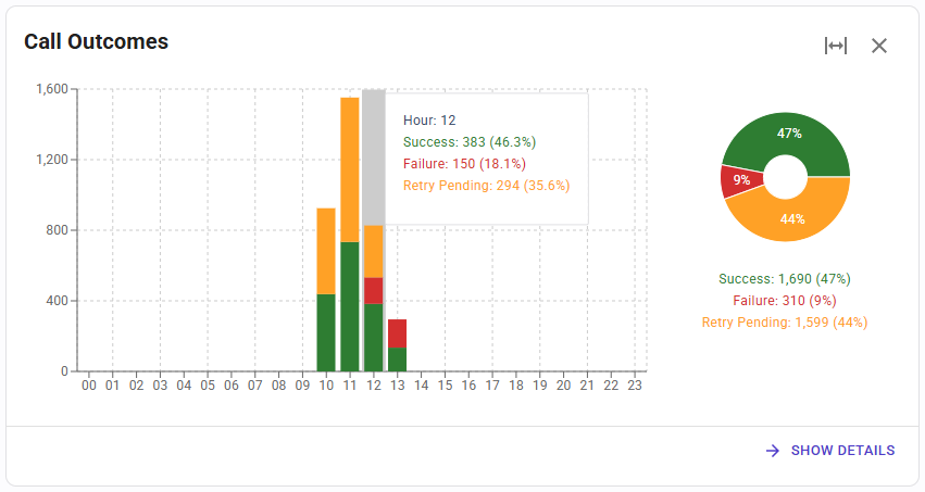Call Outcomes