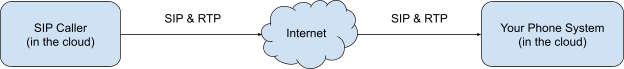 Phone System in the cloud