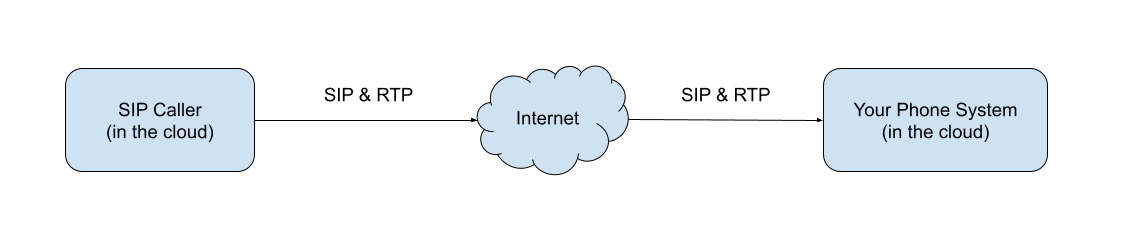 Phone System in the cloud