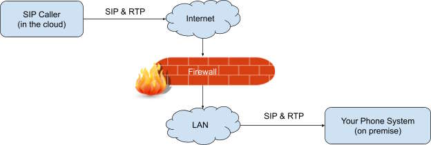 Phone System on-premise