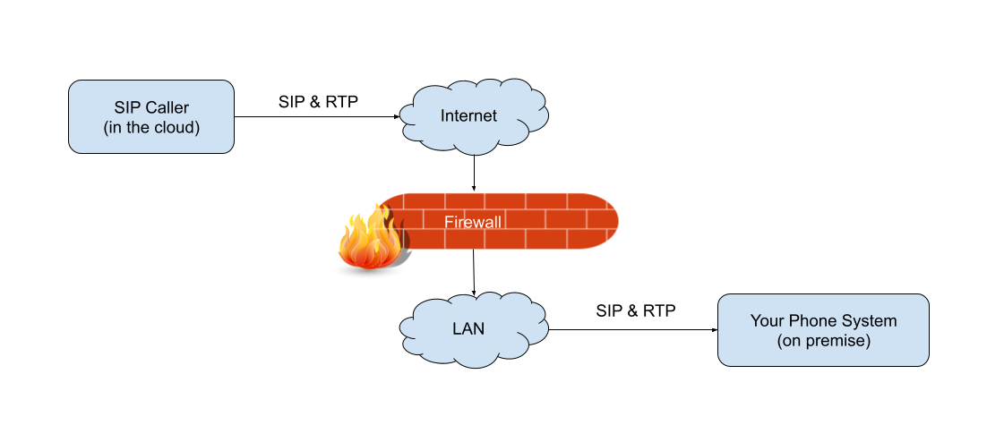 Phone System on-premise