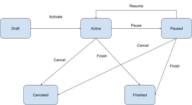 Campaign status and transitions