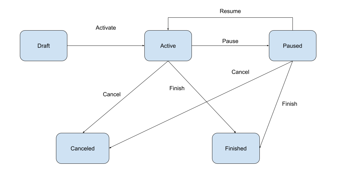 Campaign status and transitions
